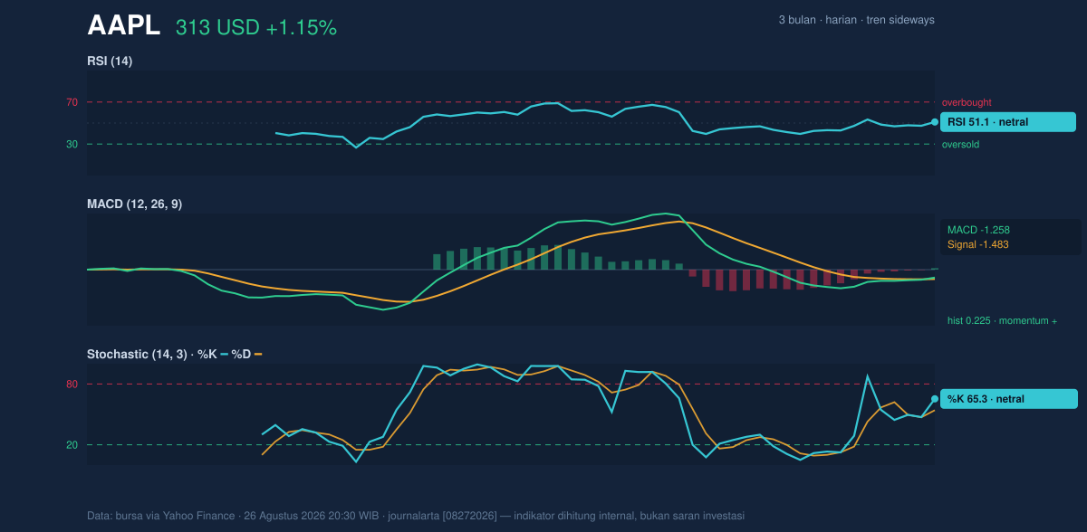 Momentum chart of AAPL