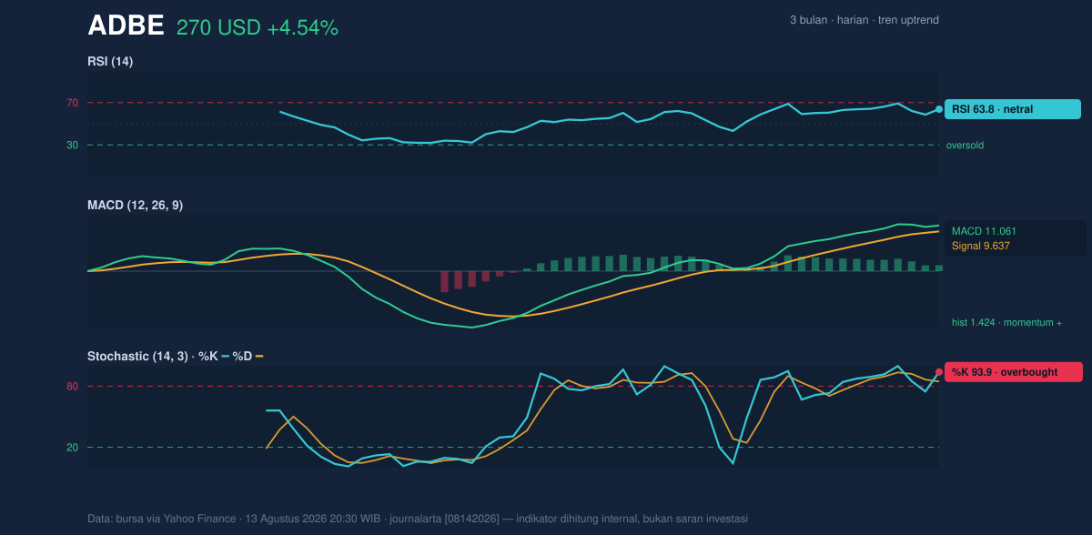 Momentum chart of ADBE
