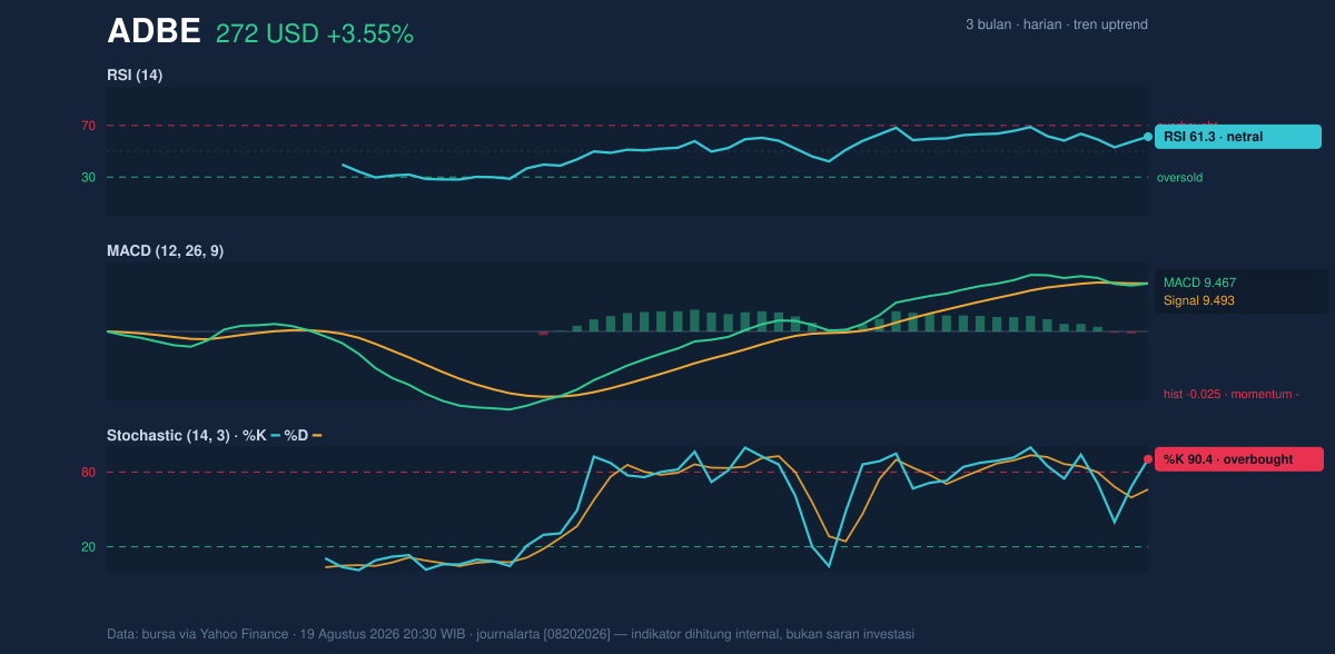 Momentum chart of ADBE