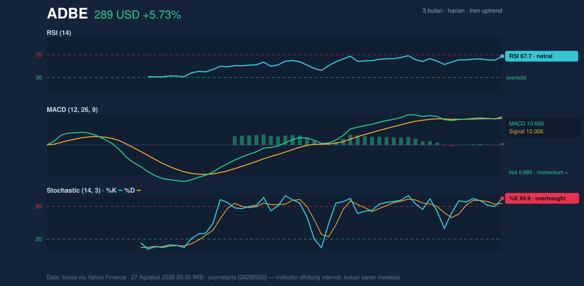 Momentum chart of ADBE