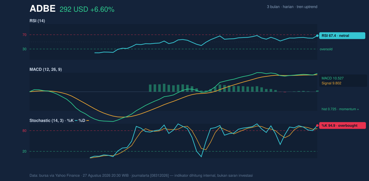 Momentum chart of ADBE