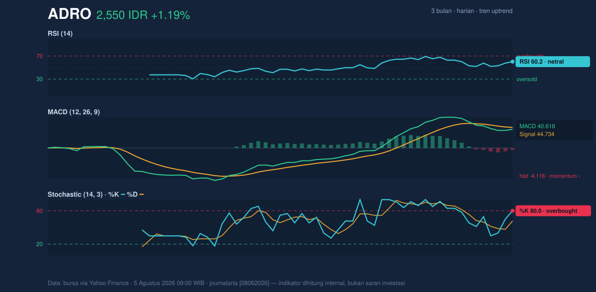 Grafik momentum ADRO