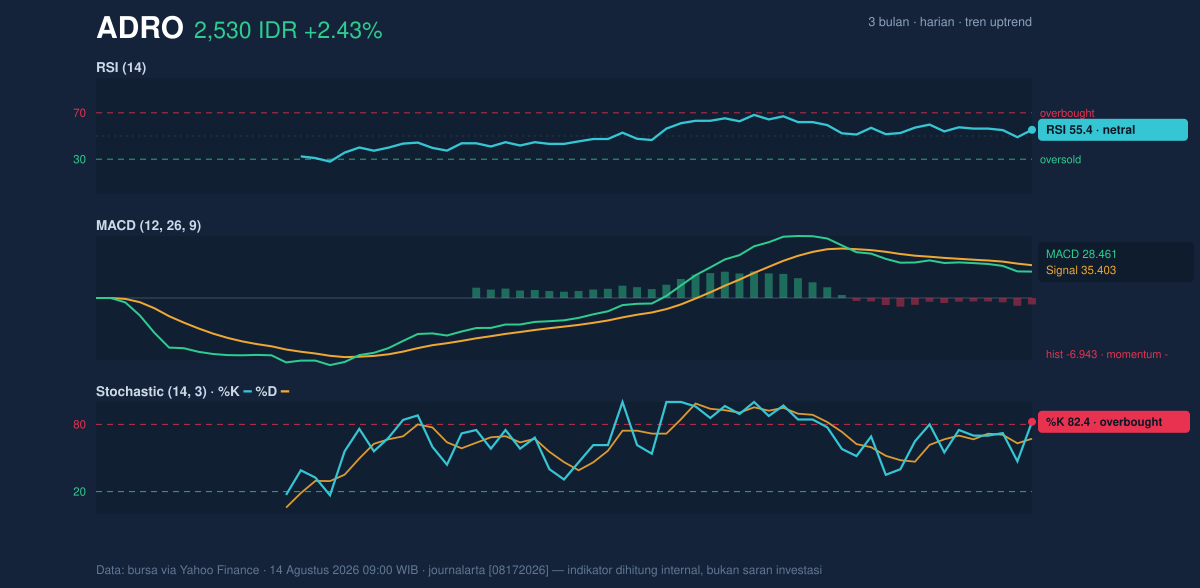 Grafik momentum ADRO