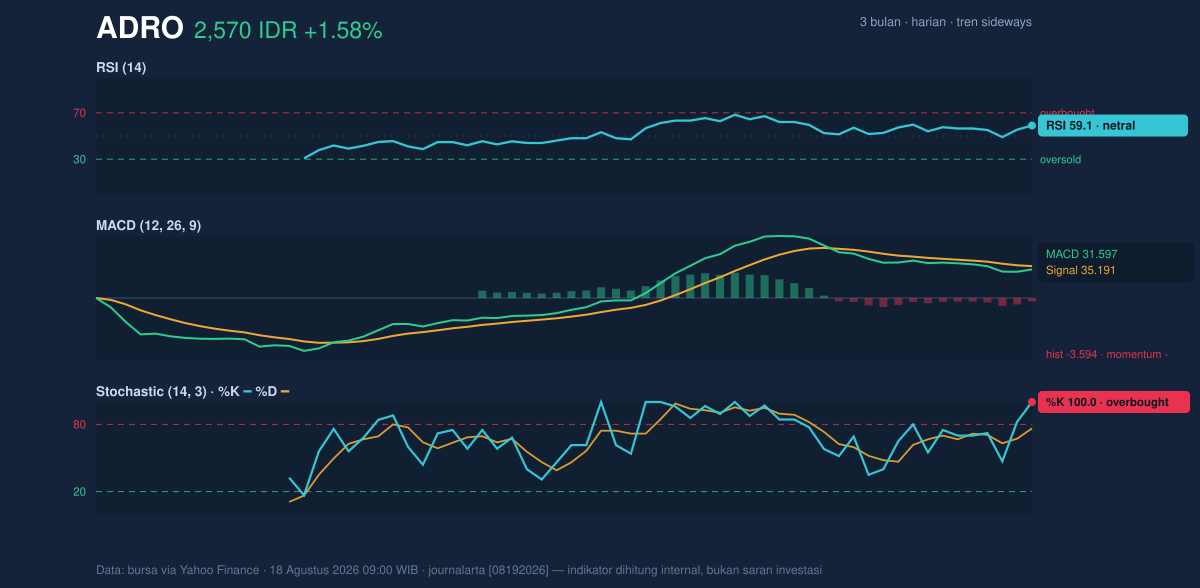 Grafik momentum ADRO