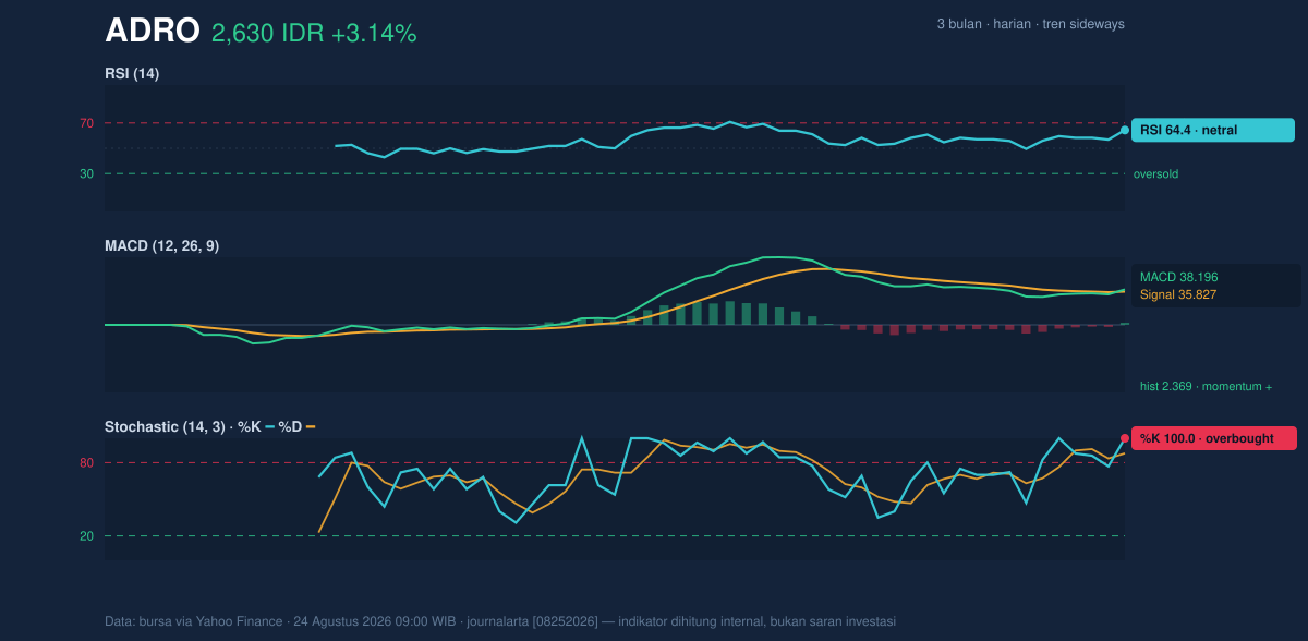 Grafik momentum ADRO