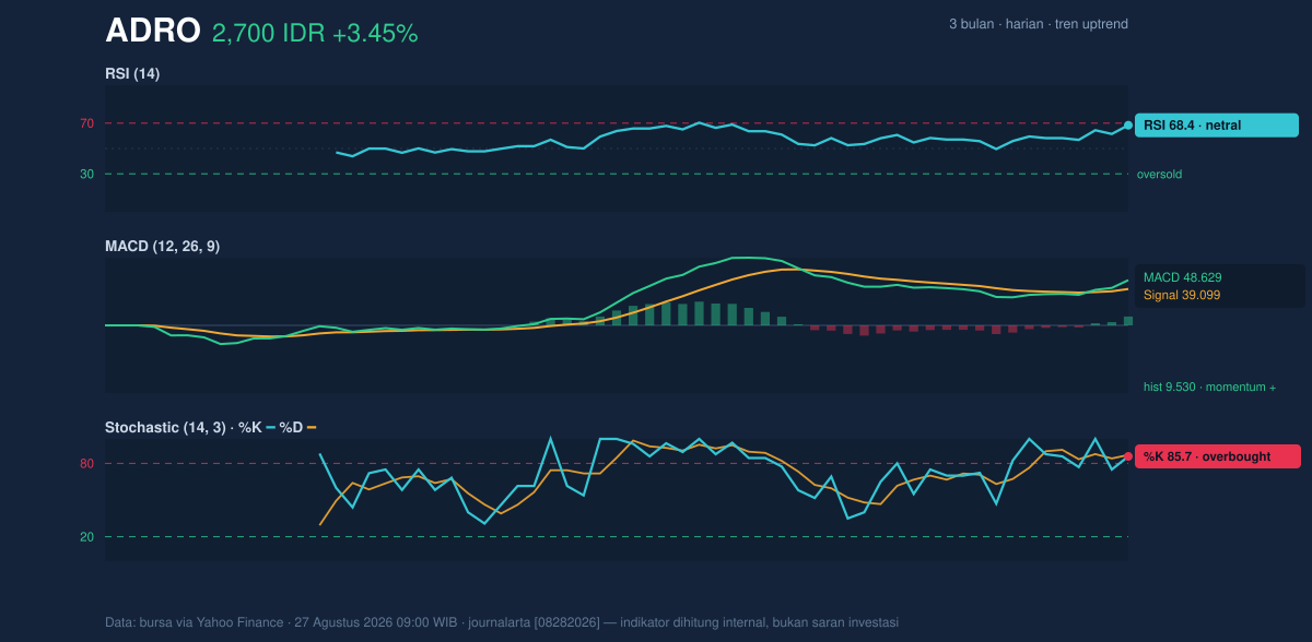 Grafik momentum ADRO