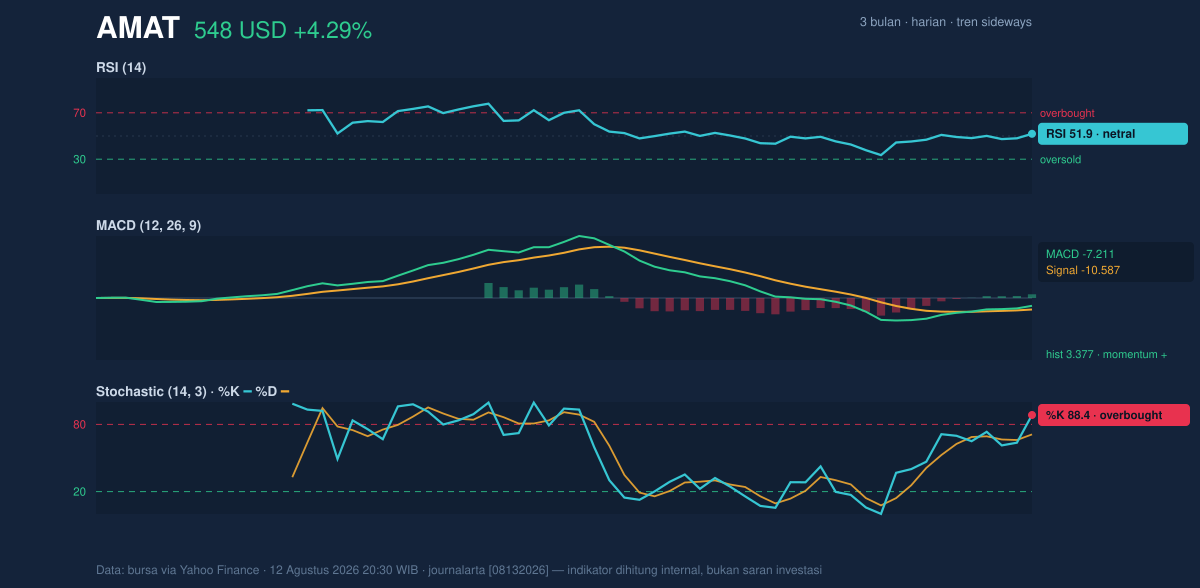 Momentum chart of AMAT