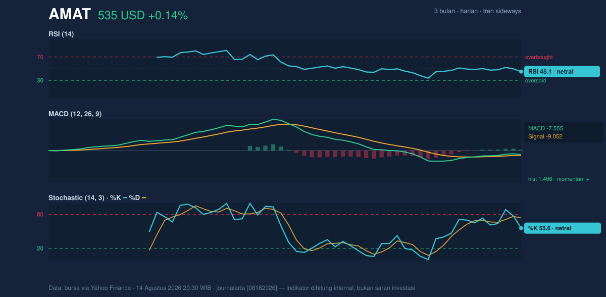 Momentum chart of AMAT