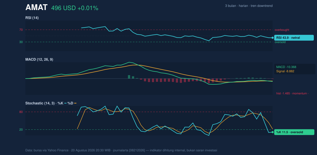 Momentum chart of AMAT