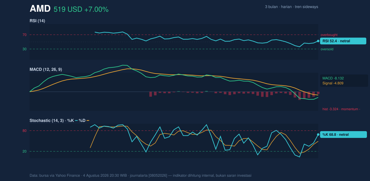 Momentum chart of AMD