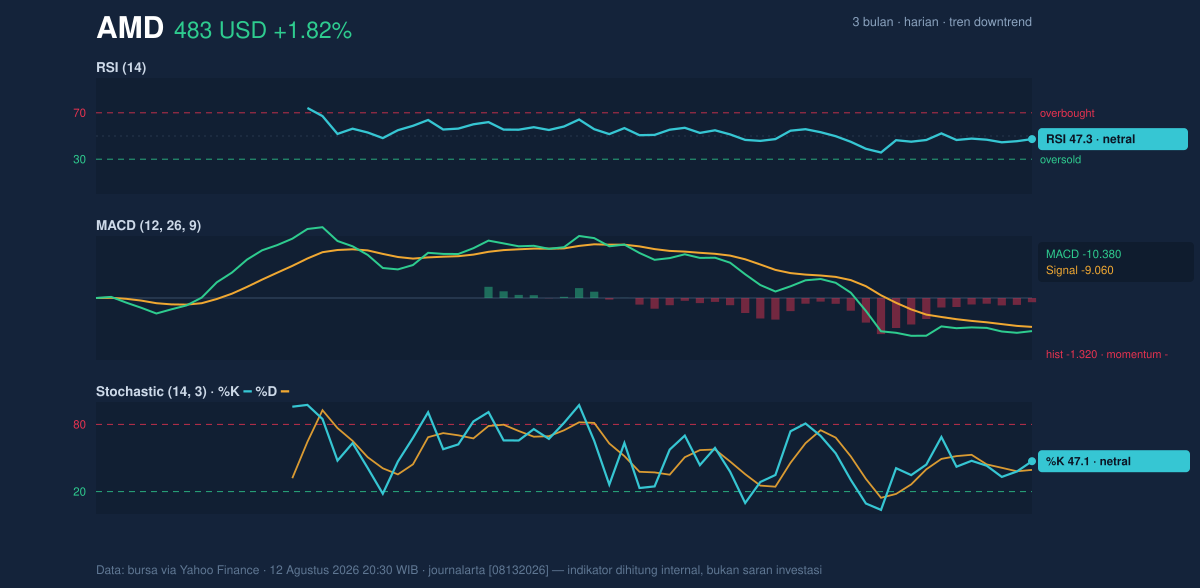 Momentum chart of AMD