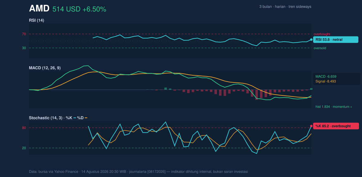 Momentum chart of AMD