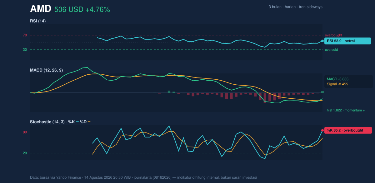 Momentum chart of AMD