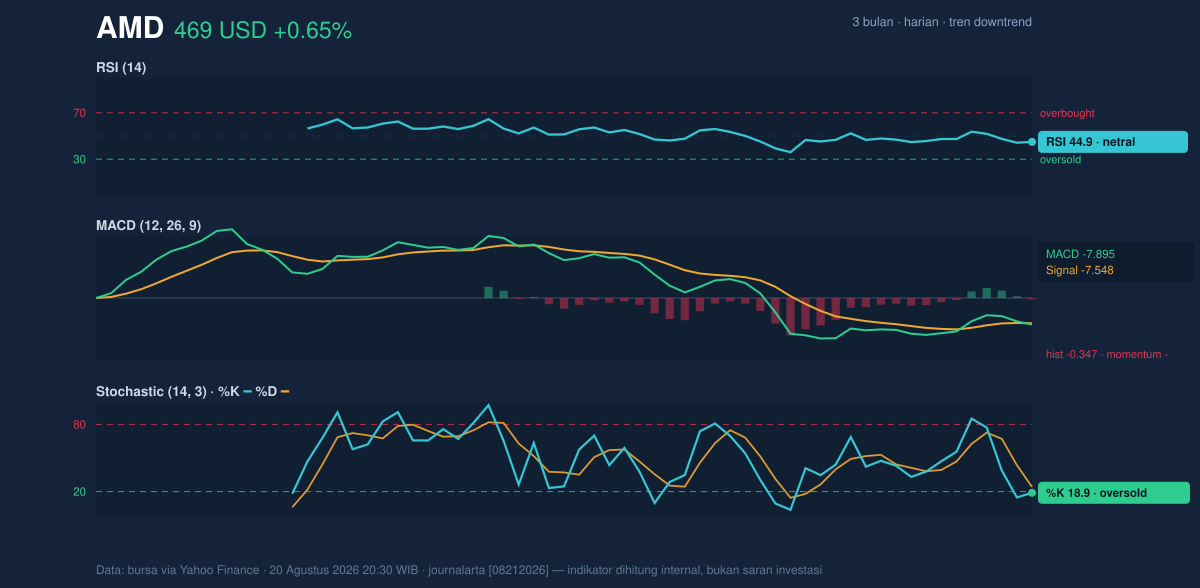 Momentum chart of AMD