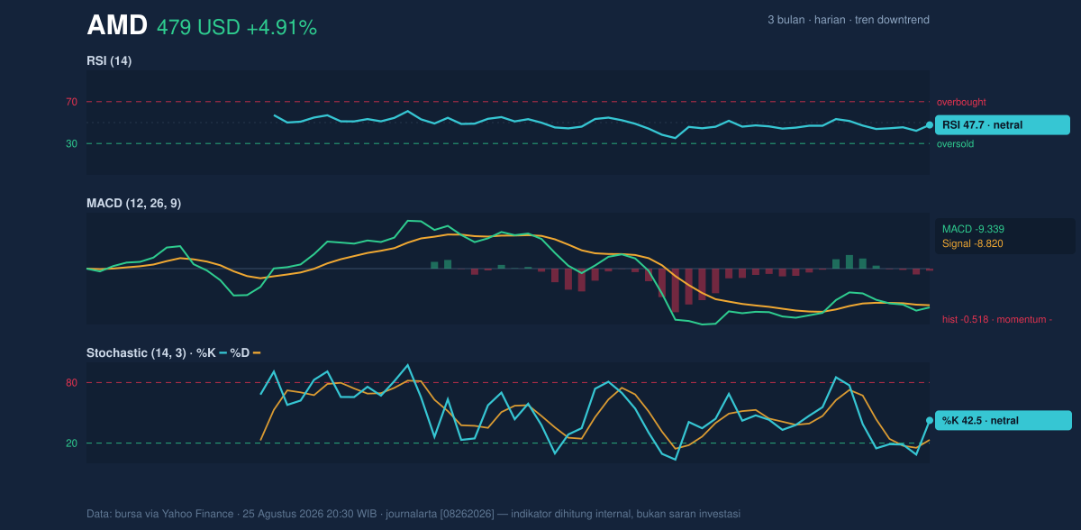 Momentum chart of AMD
