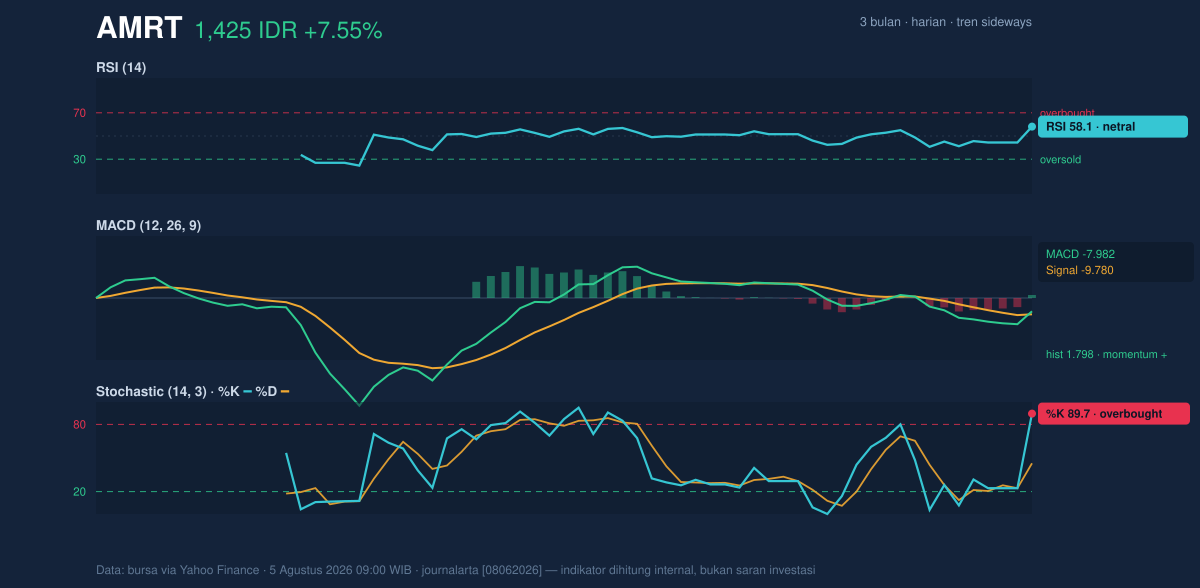 Grafik momentum AMRT