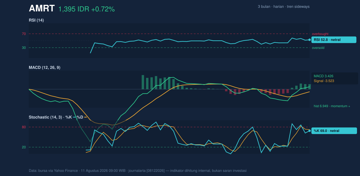 Grafik momentum AMRT