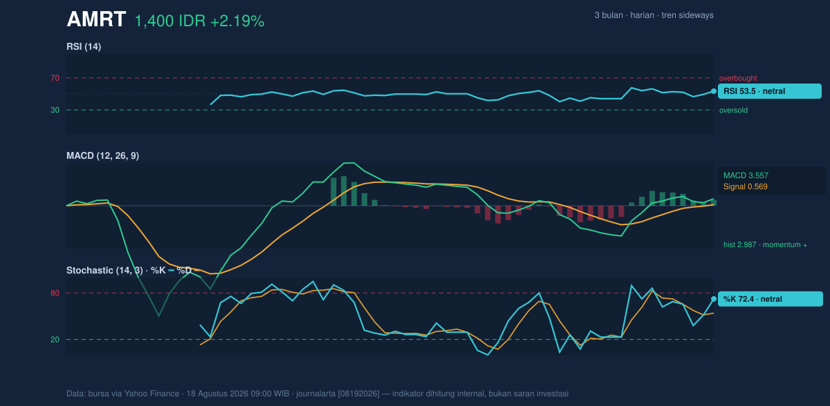Grafik momentum AMRT