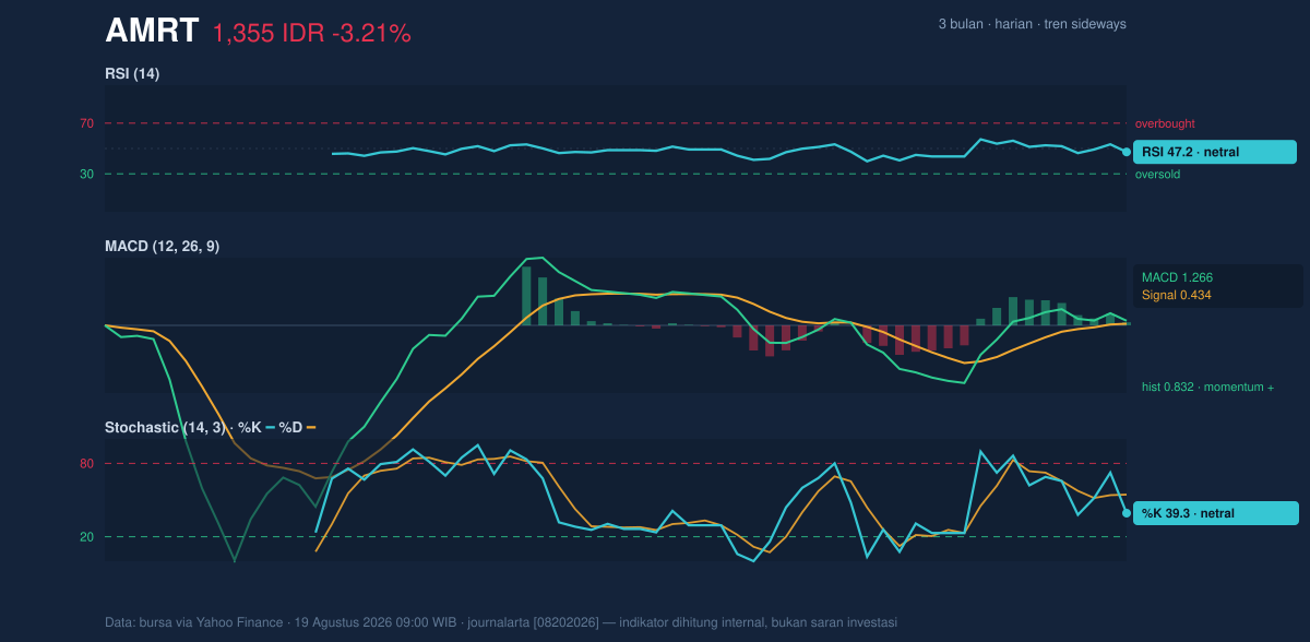 Grafik momentum AMRT