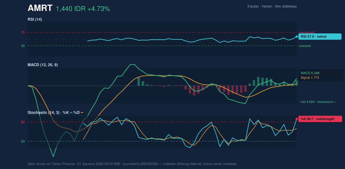 Grafik momentum AMRT