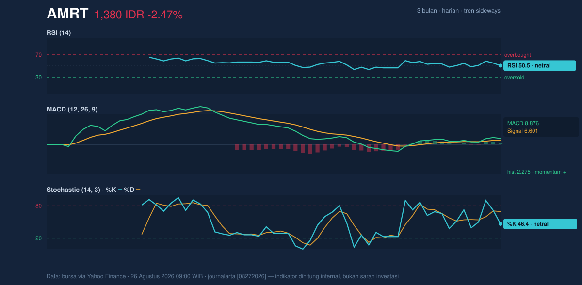 Grafik momentum AMRT