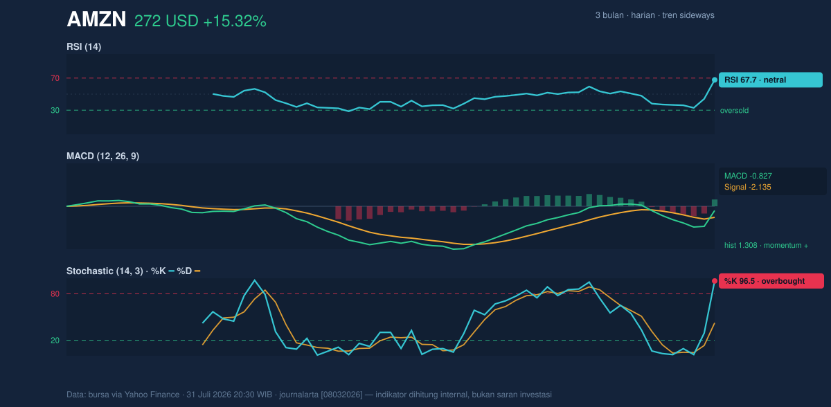 Momentum chart of AMZN