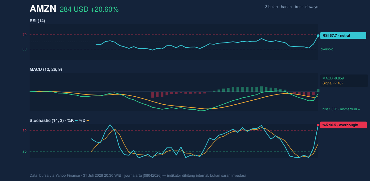 Momentum chart of AMZN