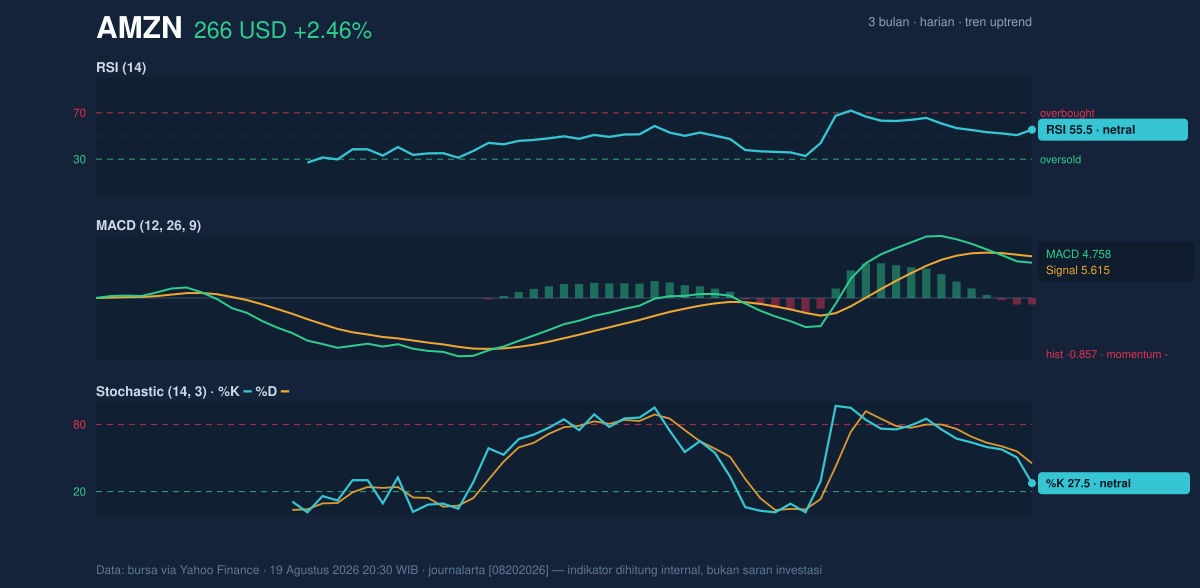 Momentum chart of AMZN