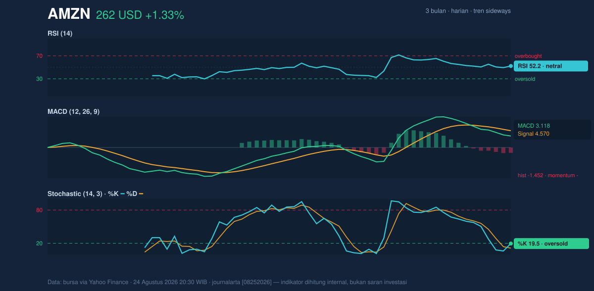 Momentum chart of AMZN