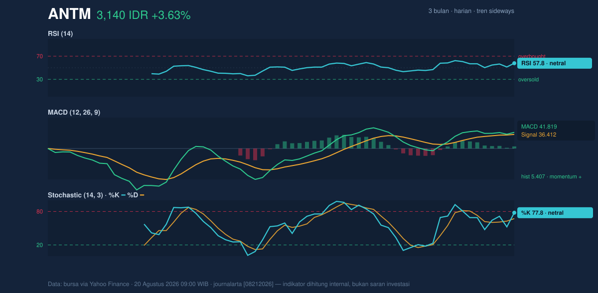 Grafik momentum ANTM