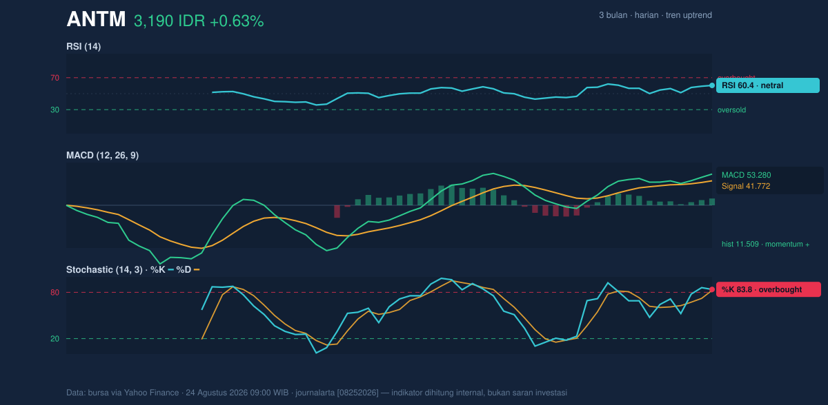 Grafik momentum ANTM