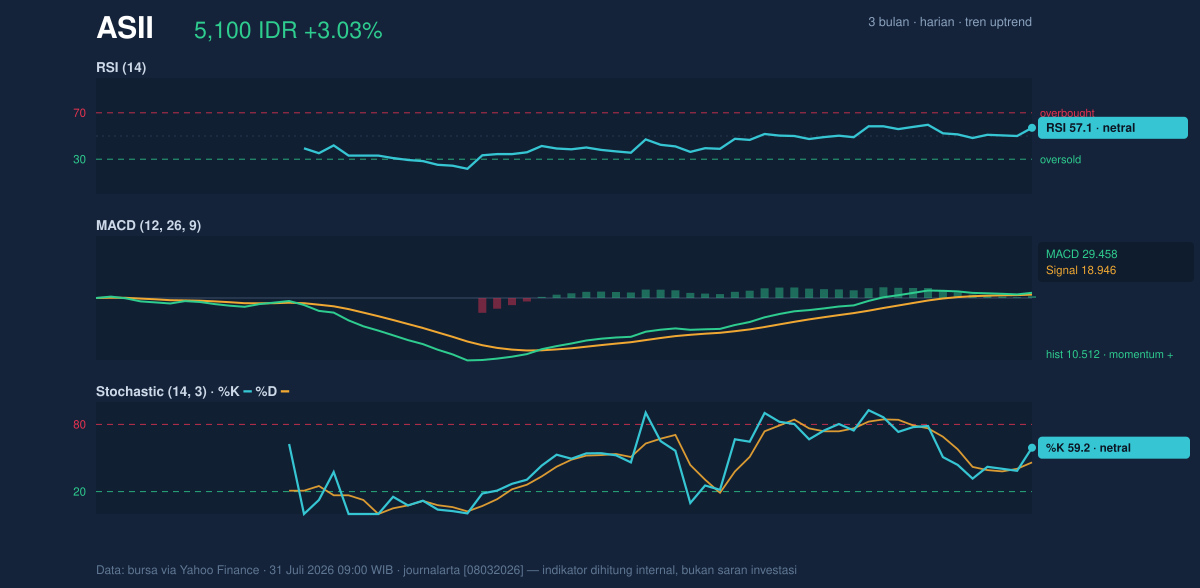 Grafik momentum ASII
