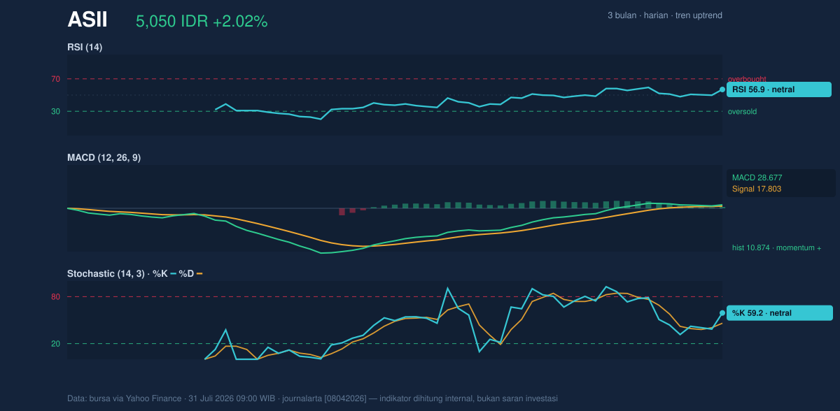 Grafik momentum ASII