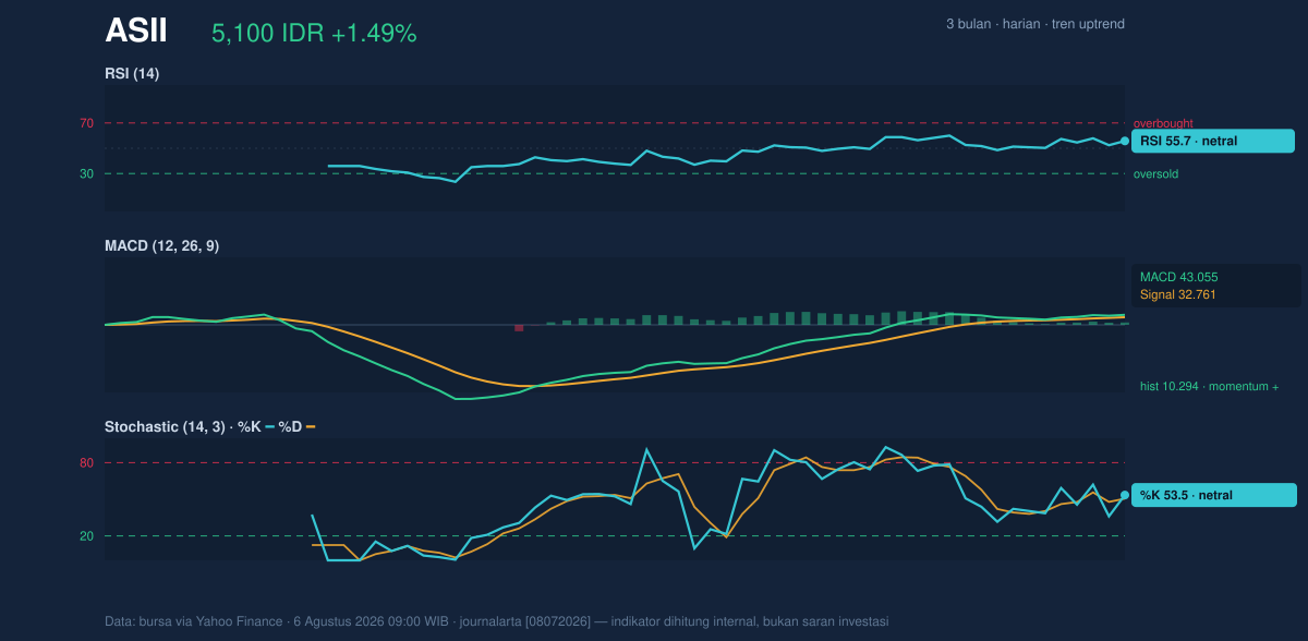 Grafik momentum ASII