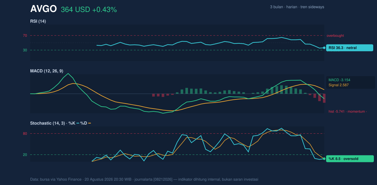 Momentum chart of AVGO