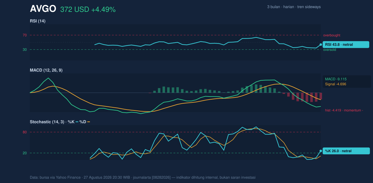 Momentum chart of AVGO