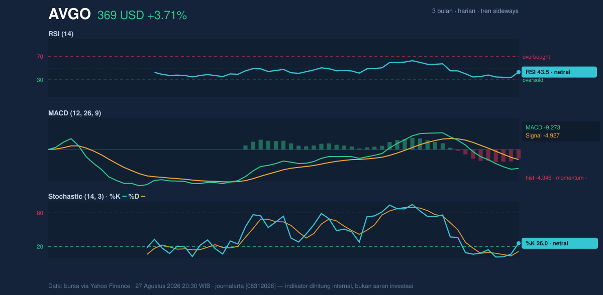 Momentum chart of AVGO