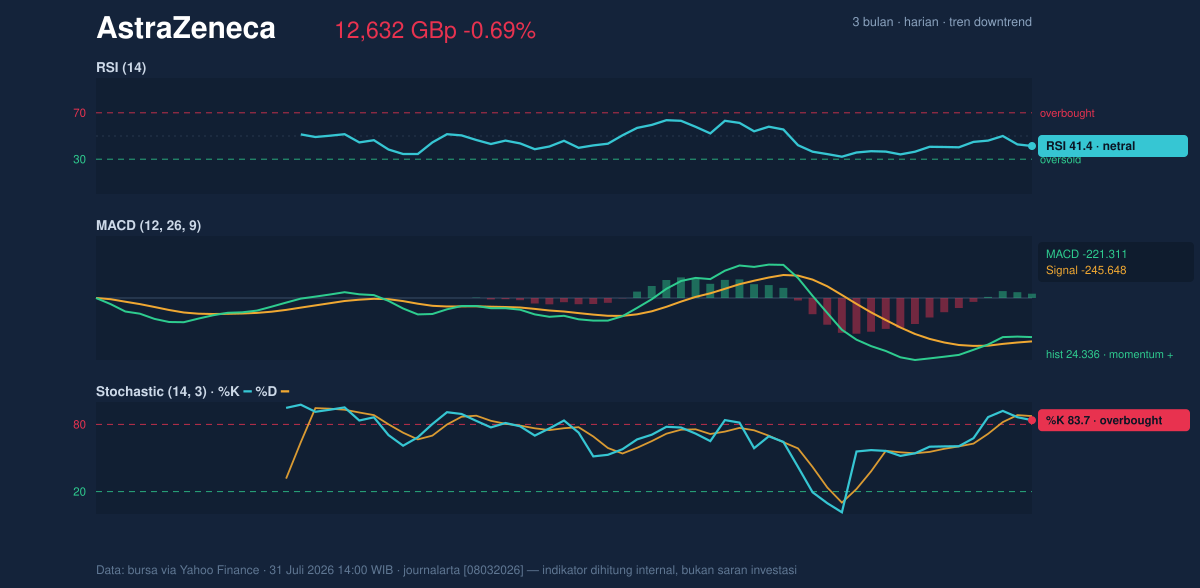 Momentum chart of AstraZeneca