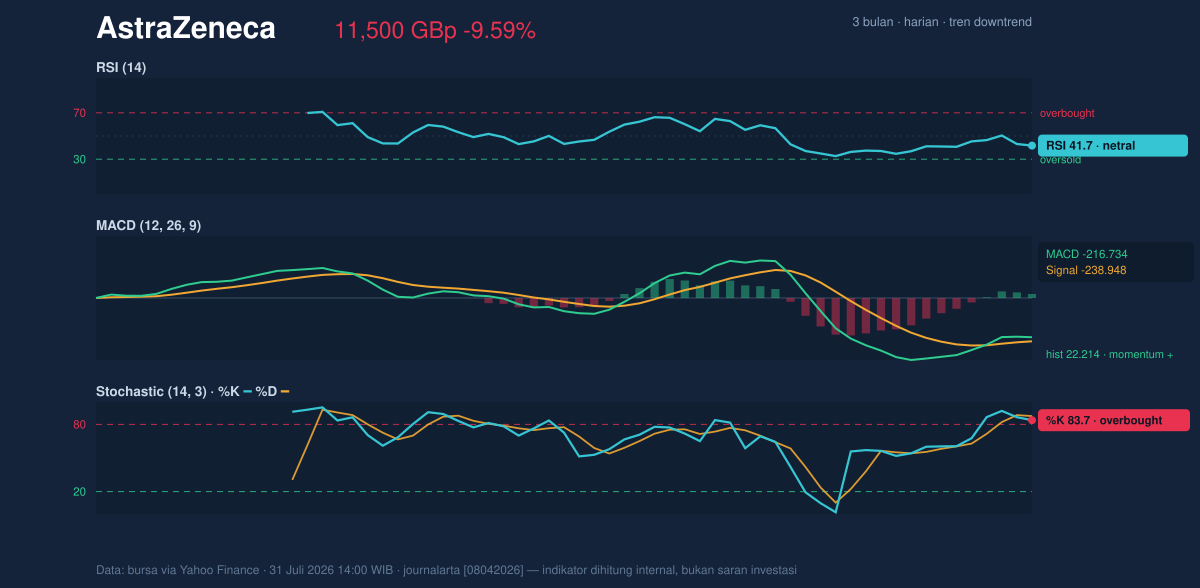 Momentum chart of AstraZeneca