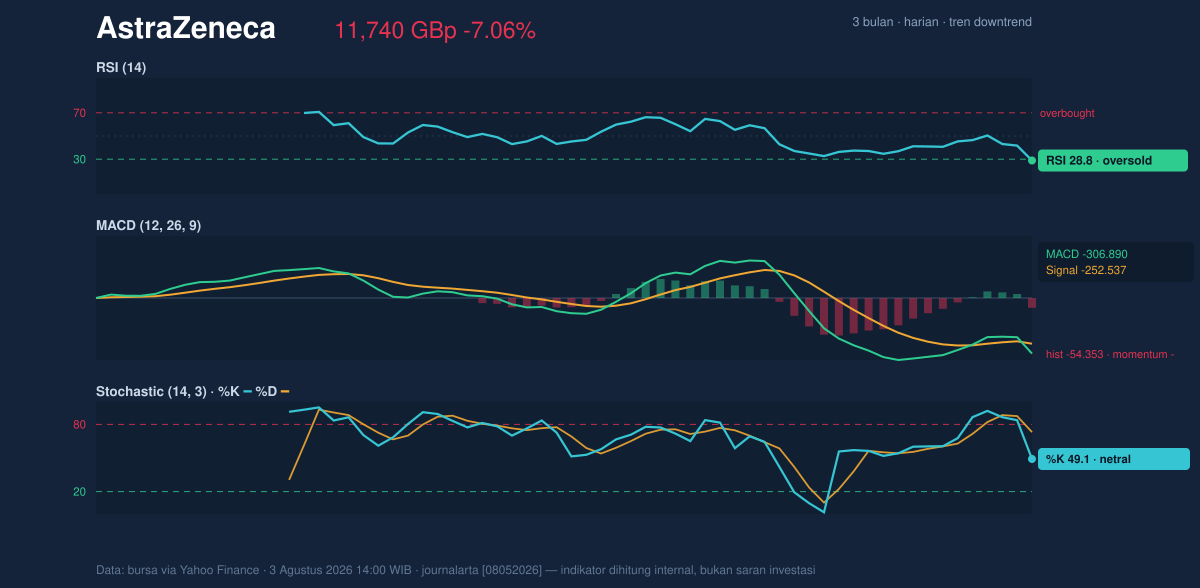 Momentum chart of AstraZeneca