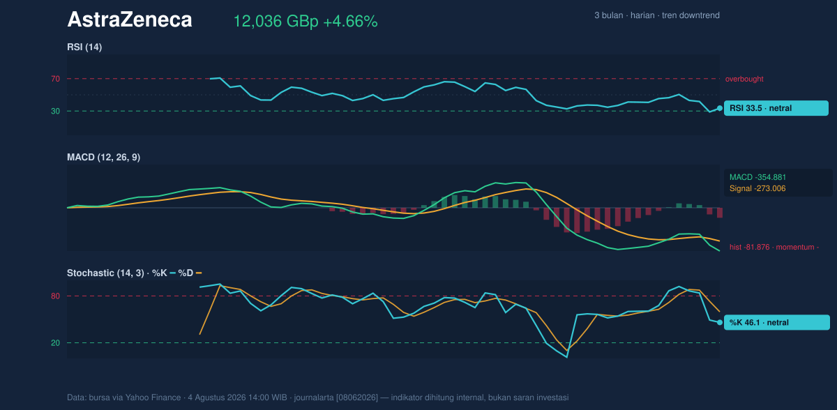 Momentum chart of AstraZeneca