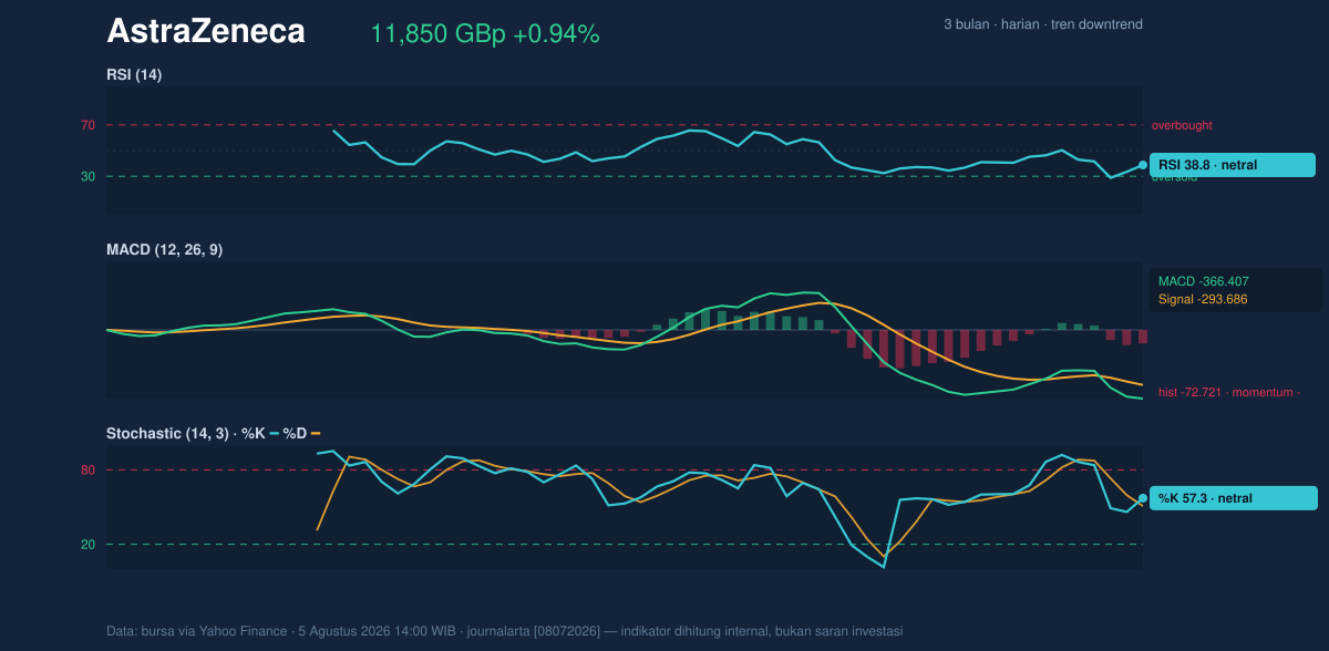 Momentum chart of AstraZeneca