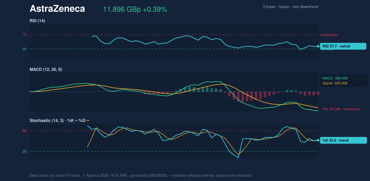 Momentum chart of AstraZeneca