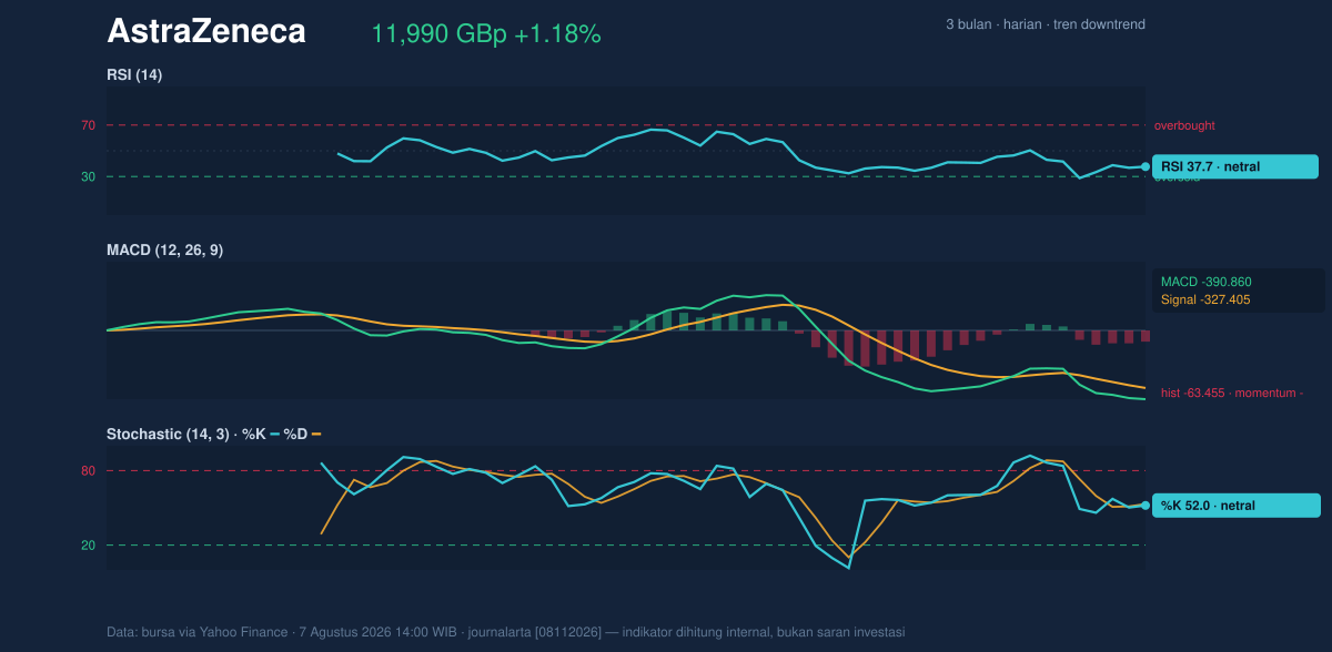 Momentum chart of AstraZeneca