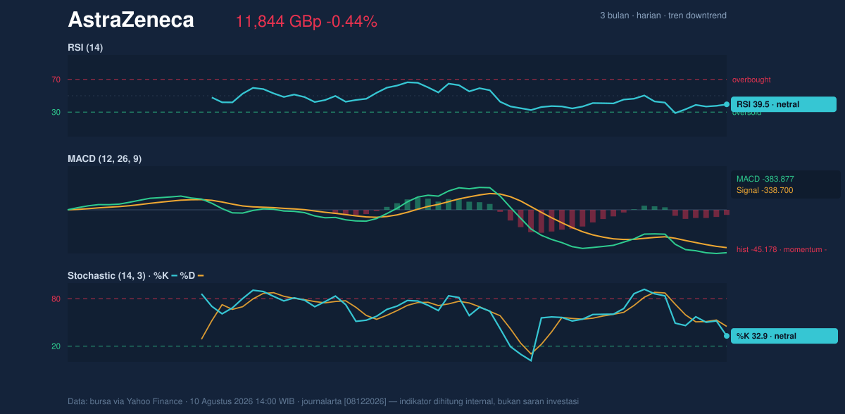 Momentum chart of AstraZeneca