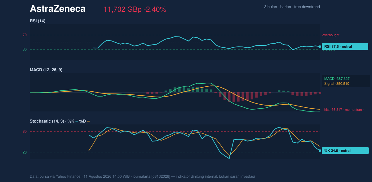Momentum chart of AstraZeneca
