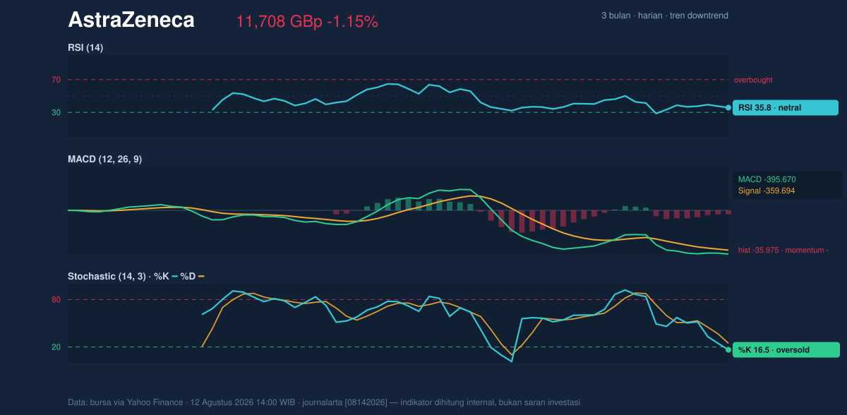 Momentum chart of AstraZeneca