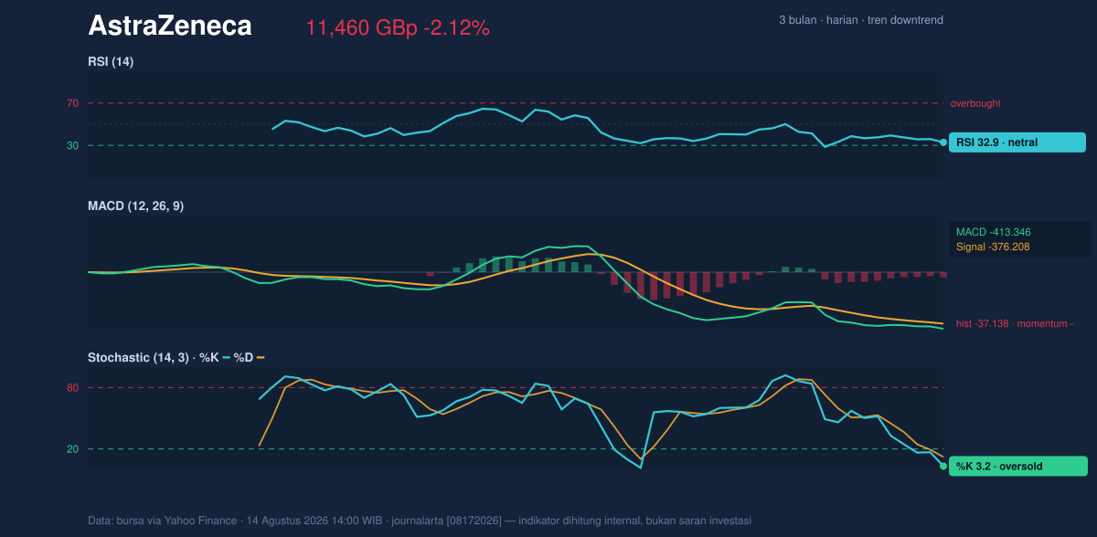 Momentum chart of AstraZeneca
