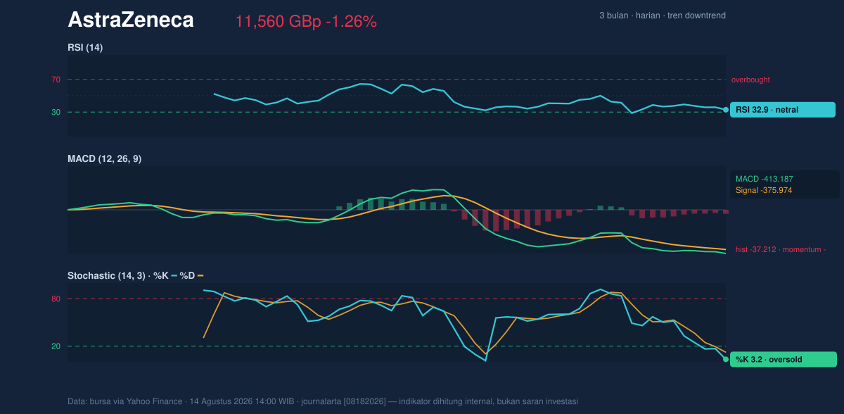 Momentum chart of AstraZeneca