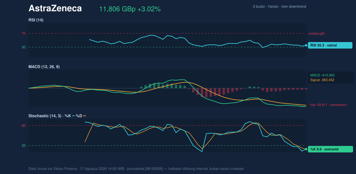 Momentum chart of AstraZeneca